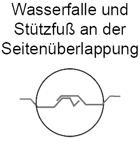 Wasserfalle und Stützfuß an der Seitenüberlappung